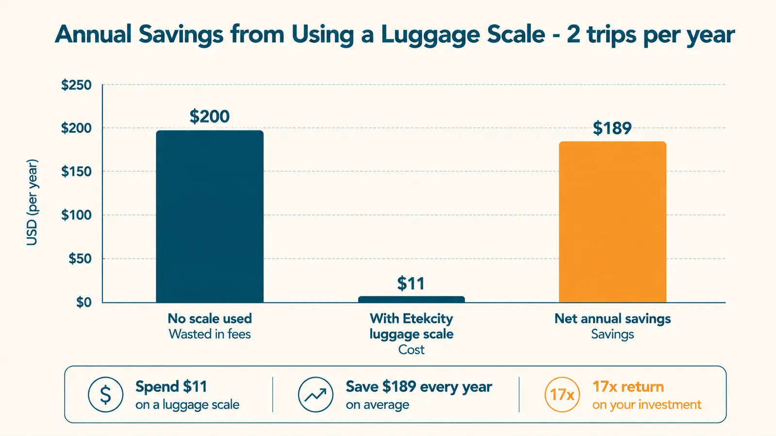Chart showing airline checked bag weight limits for major US carriers side by side