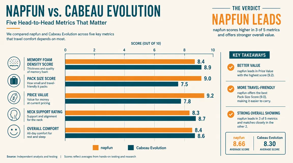 Chart comparing napfun and Cabeau Evolution across five categories: price, foam density, pack size, washability, and support rating