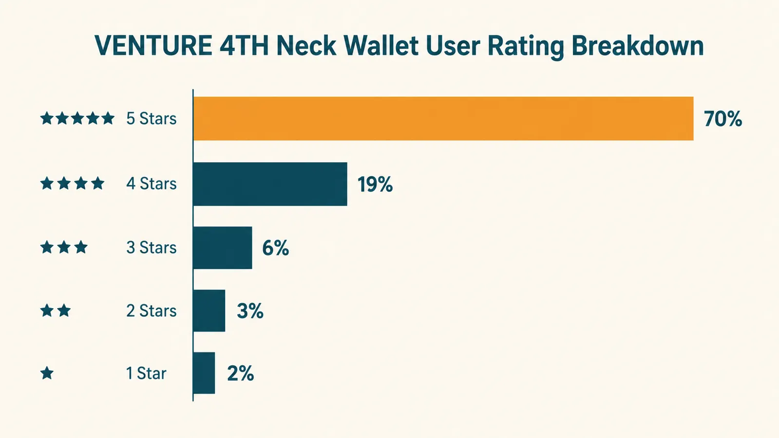 Chart showing neck wallet wearability scores by trip context including security line, hot weather, and daily city walking